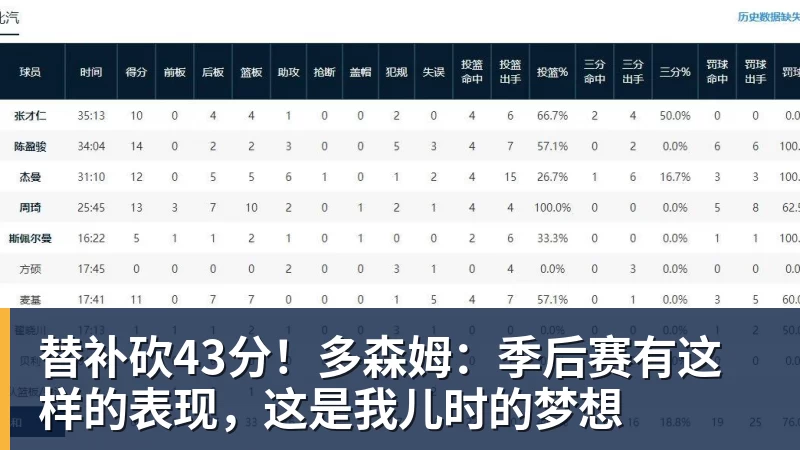 替补砍43分!多森姆:季后赛有这样的表现,这是我儿时的梦想