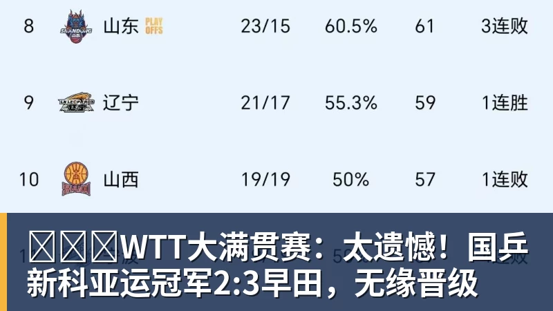WTT大满贯赛:太遗憾!国乒新科亚运冠军2:3早田,无缘晋级