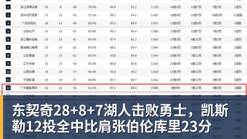 东契奇28+8+7湖人击败勇士,凯斯勒12投全中比肩张伯伦库里23分
