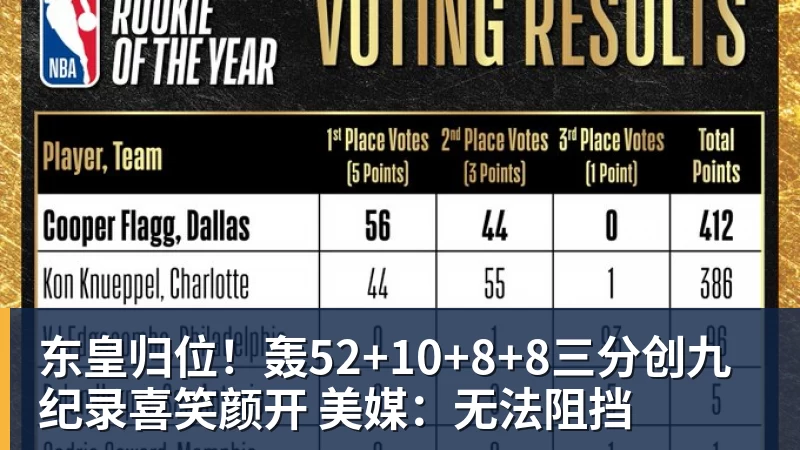 东皇归位!轰52+10+8+8三分创九纪录喜笑颜开 美媒:无法阻挡